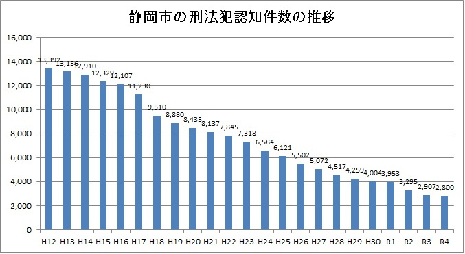 静岡市の刑法犯認知件数の推移
