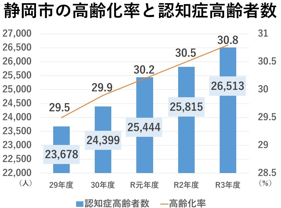 静岡市の高齢化率と認知症高齢者数グラフ