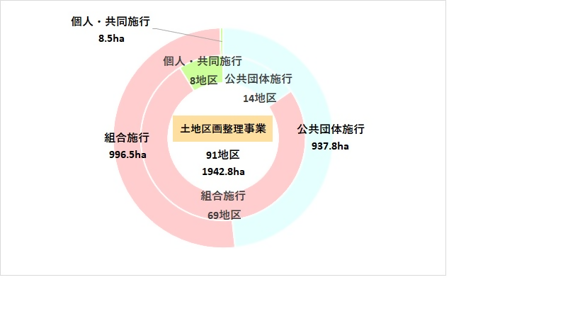 静岡市土地区画整理事業のグラフ（施行者別）
